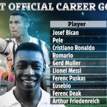 Which Soccer Player Has the Most Goals