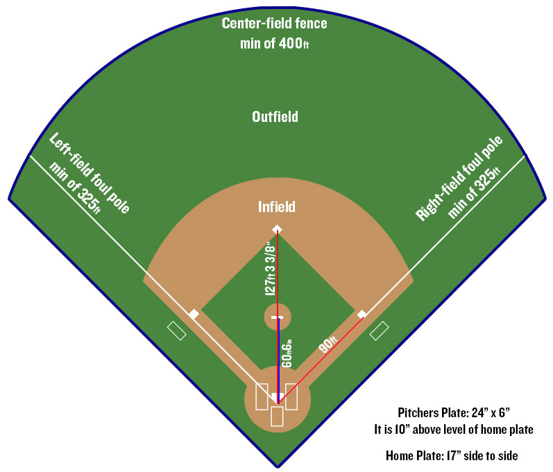How Far are the Bases in Baseball?