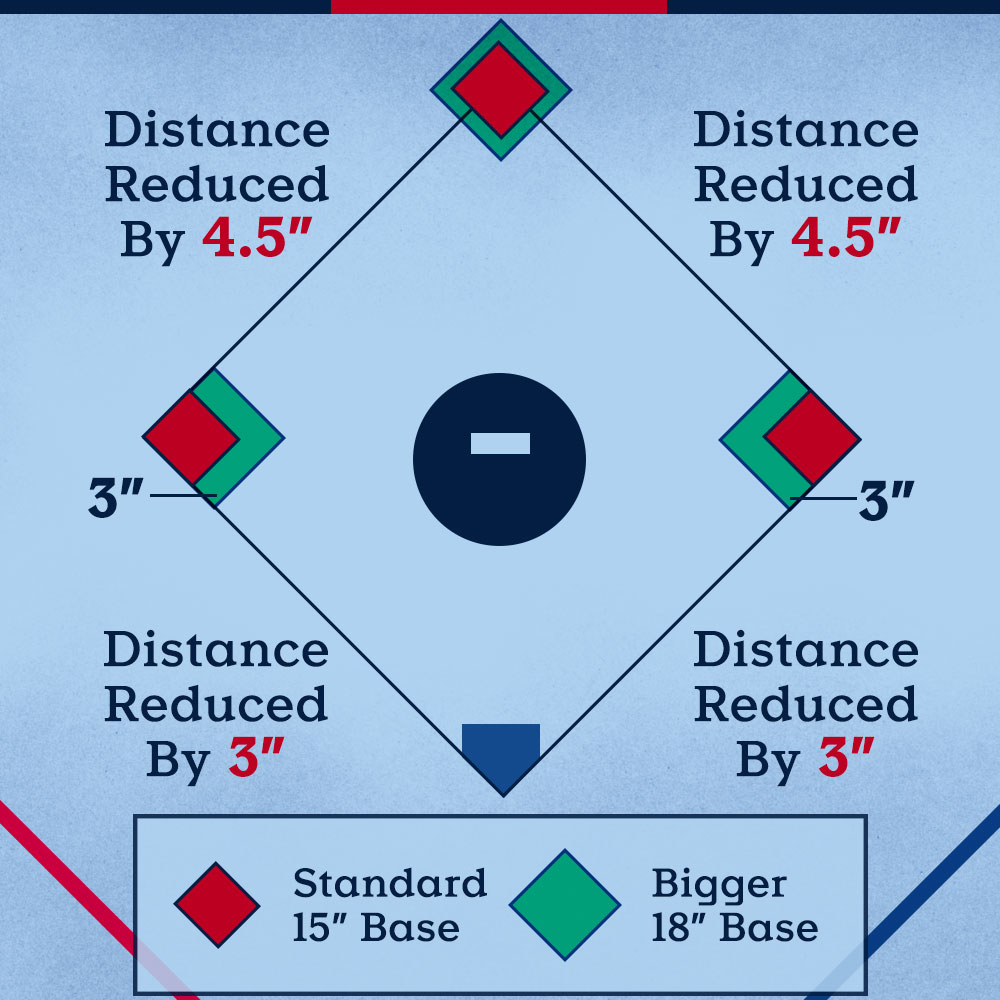 How Many Bases are in Baseball? (Explained)